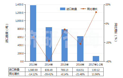 2013-2017年2月中國(guó)藥棉、紗布、繃帶(經(jīng)藥物浸涂或制成零售包裝,供醫(yī)療、外科、牙科或獸醫(yī)用)(HS30059010)進(jìn)口量及增速統(tǒng)計(jì)